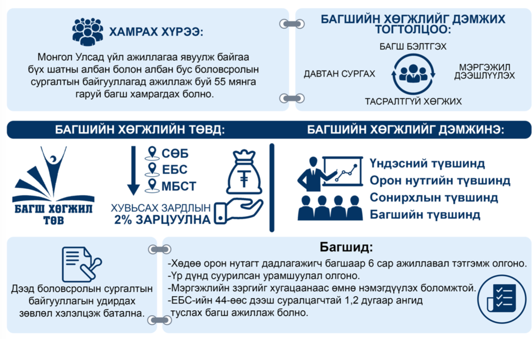 Багшийн хөгжлийг дэмжих тухай хууль