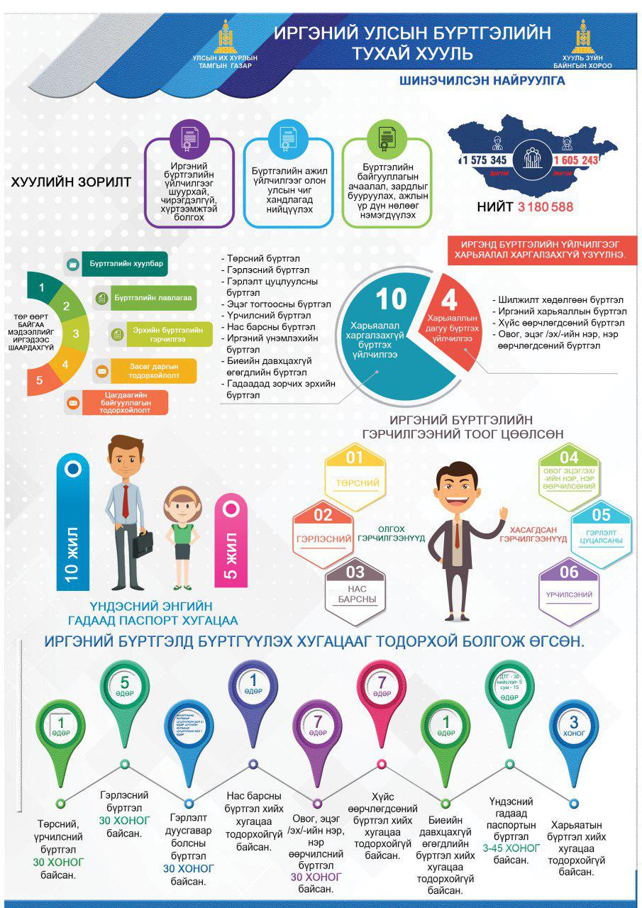 ИРГЭНИЙ УЛСЫН БҮРТГЭЛИЙН ТУХАЙ ХУУЛЬ /ШИНЭЧИЛСЭН НАЙРУУЛГА/-ИЙН ТАНИЛЦУУЛГА
