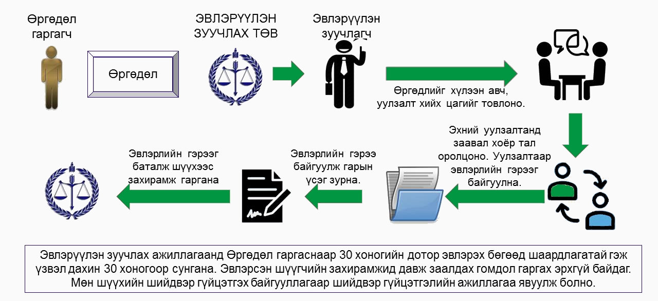 Эвлэрүүлэн зуучлах ажиллагаа