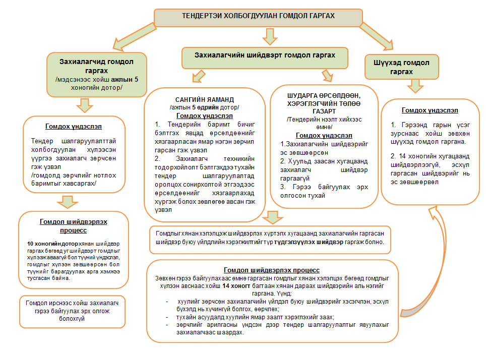 ТЕНДЕРТЭЙ ХОЛБОГДУУЛАН ГОМДОЛ ГАРГАХ