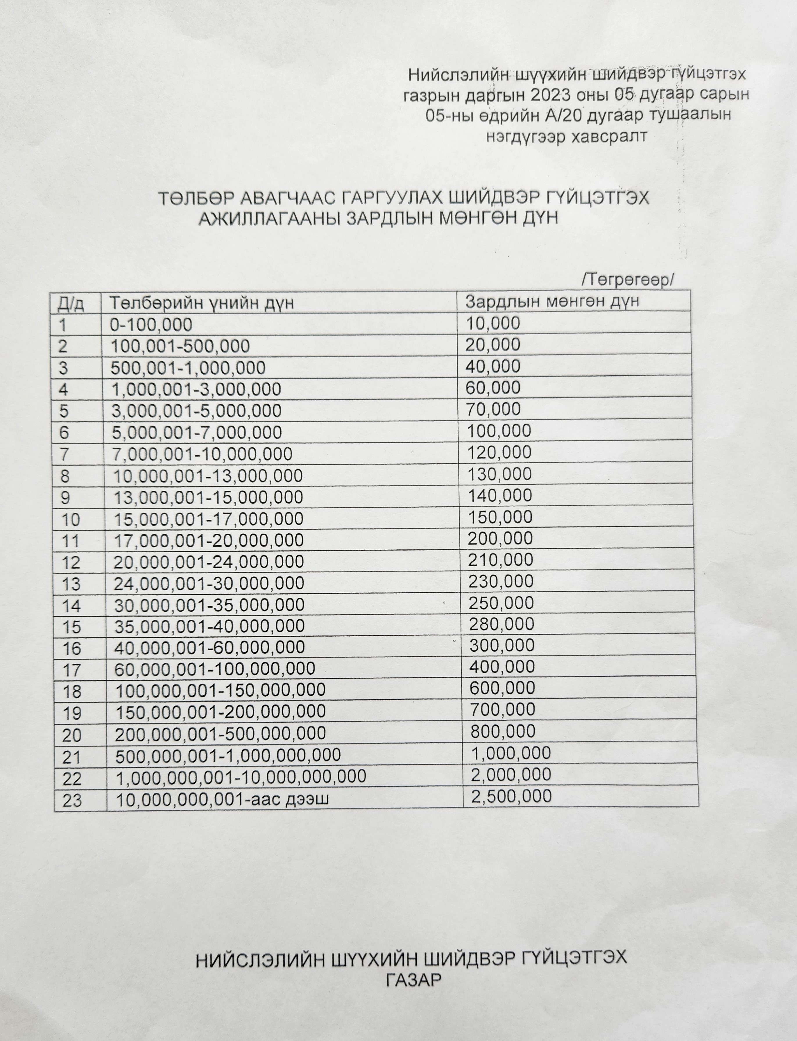 НИЙСЛЭЛИЙН ШҮҮХИЙН ШИЙДВЭР ГҮЙЦЭТГЭХ ГАЗРЫН ДАРГЫН 2023-05-05-НЫ ӨДРИЙН А/20 ДУГААР ТУШААЛЫН 1 ДҮГЭЭР ХАВСРАЛТААР ШИЙДВЭР ГҮЙЦЭТГЭХ ГАЗРЫН ШИЙДВЭР ГҮЙЦЭТГЭХ АЖИЛЛАГААНЫ ЗАРДЛЫН ХЭМЖЭЭГ ӨӨРЧИЛСӨН