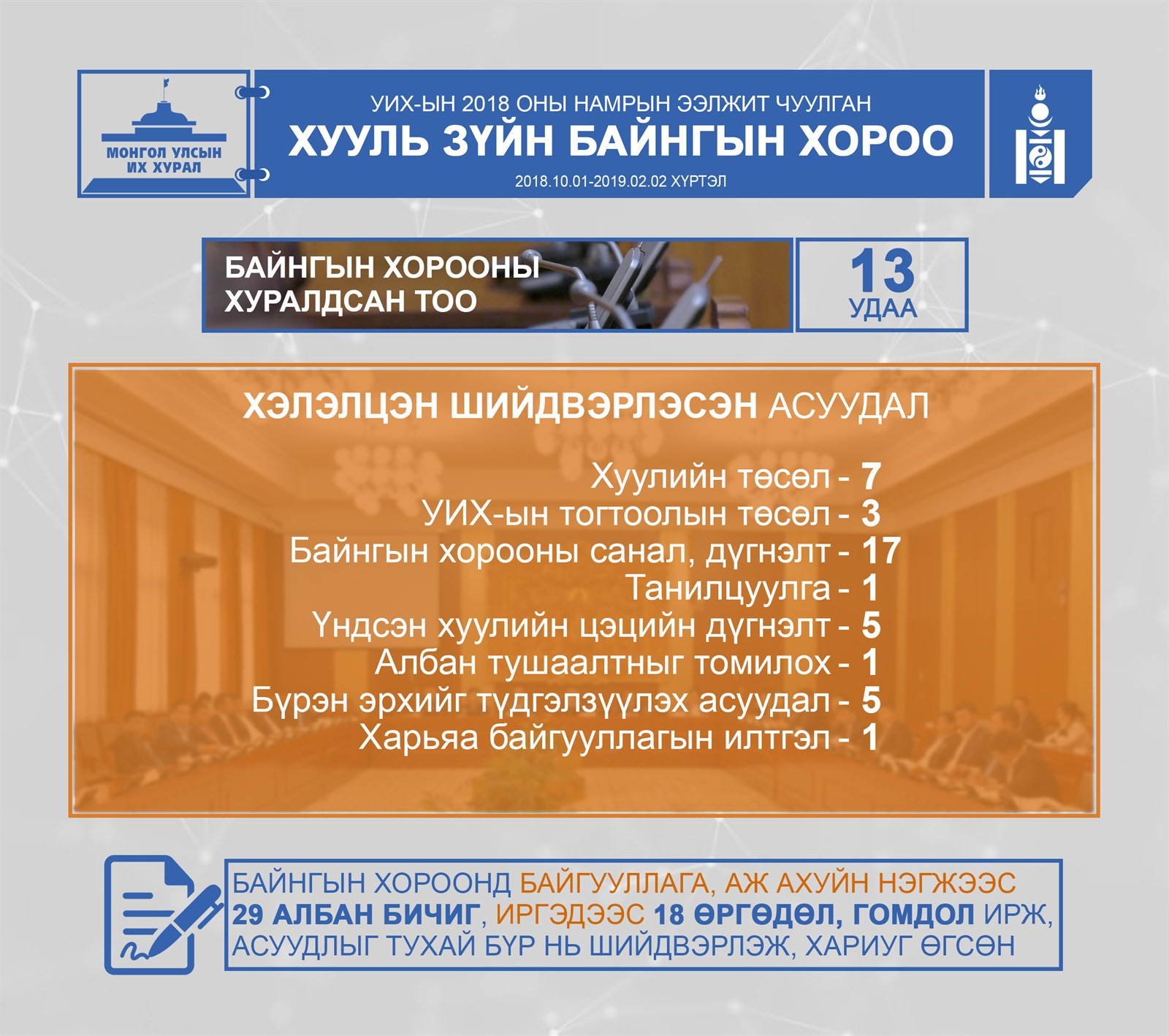 УИХ-ЫН 2018 ОНЫ НАМРЫН ЭЭЛЖИТ ЧУУЛГАНЫ ХУГАЦААНД ХУУЛЬ ЗҮЙН БАЙНГЫН ХОРООНЫ ГҮЙЦЭТГЭСЭН АЖЛЫН ТОВЧ ТАЙЛАН