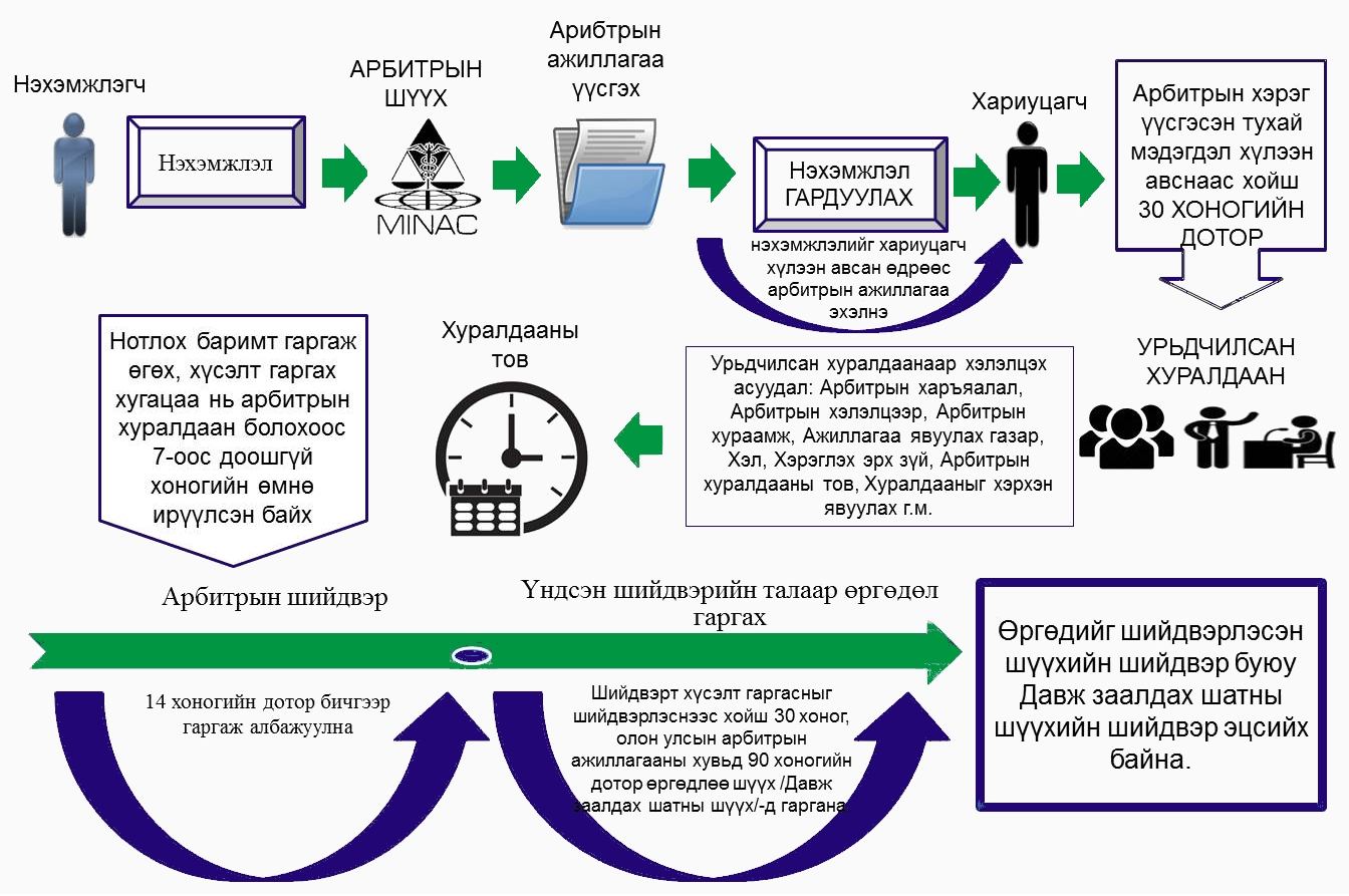 АРБИТРЫН ХЭРЭГ